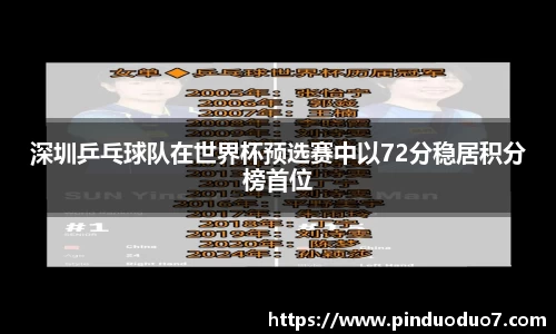 深圳乒乓球队在世界杯预选赛中以72分稳居积分榜首位